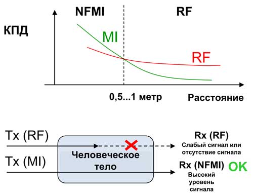 Сравнение передачи данных с помощью радиосигнала (RF) и NFMI