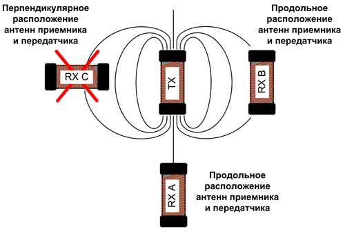 Особенности взаимного положения антенн приемника и передатчика