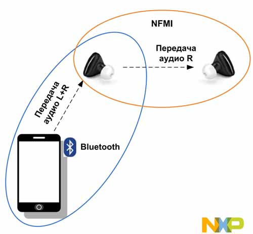 Совместное использование Bluetooth и NFMI для наушников