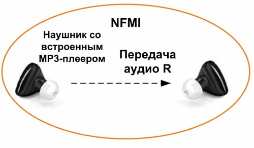 Совместное использование MP3-плеера и NFMI