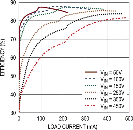 Efficiency vs Load Current