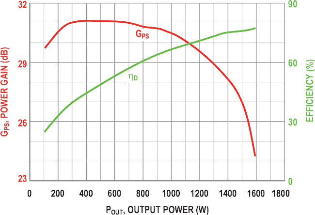 World's highest output RF power transistor replaces vacuum tubes in industrial systems