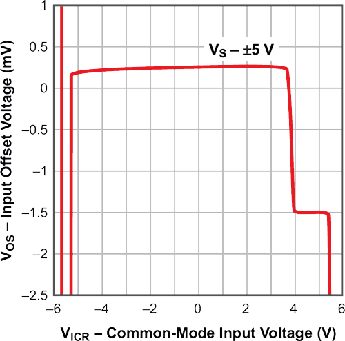 When to use an amplifier with rail-to-rail inputs - and what to watch out for