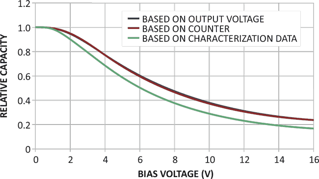How to measure capacity versus bias voltage on MLCCs