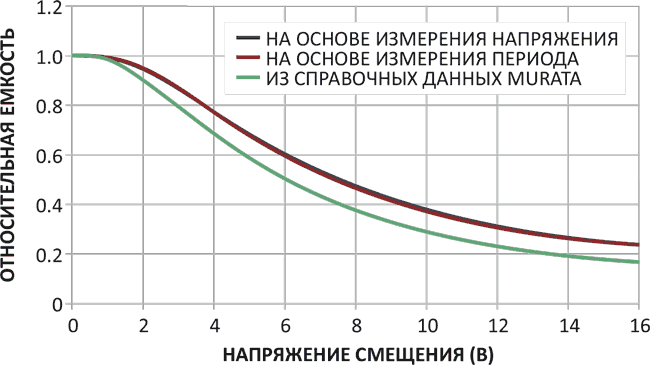 Как измерить зависимость емкости от напряжения для многослойного керамического конденсатора