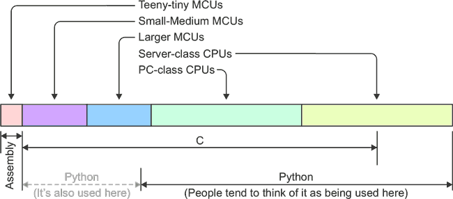 Python is better than C! (Or is it the other way round?)