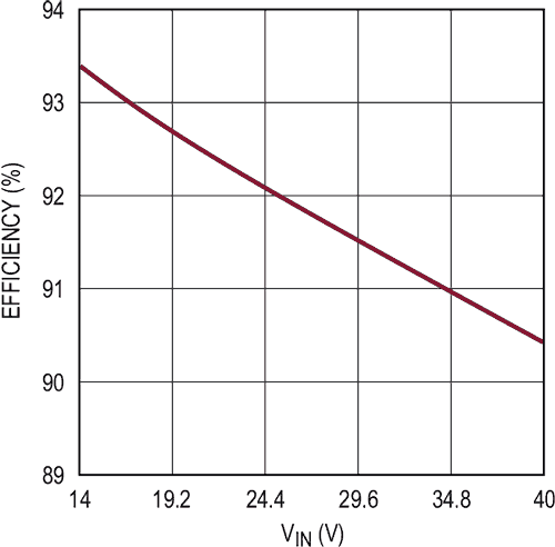 3A, 1MHz Buck Mode LED Driver with Integrated Voltage Limiting