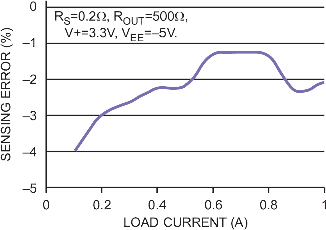 High-side current sensor monitors negative rail