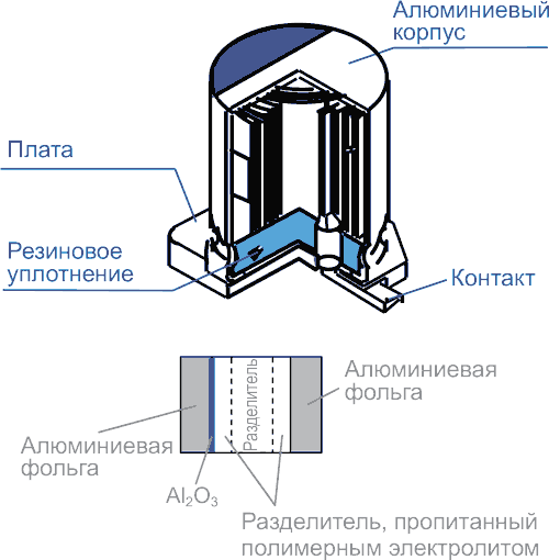 Полимерные и гибридные конденсаторы