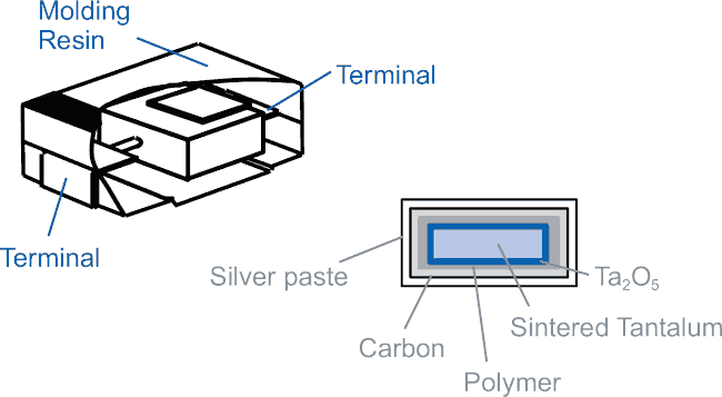 Understanding Polymer and Hybrid Capacitors