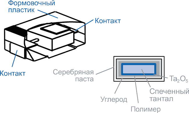 Полимерные и гибридные конденсаторы