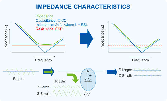 Understanding Polymer and Hybrid Capacitors