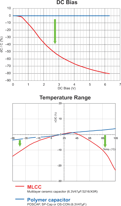 Understanding Polymer and Hybrid Capacitors