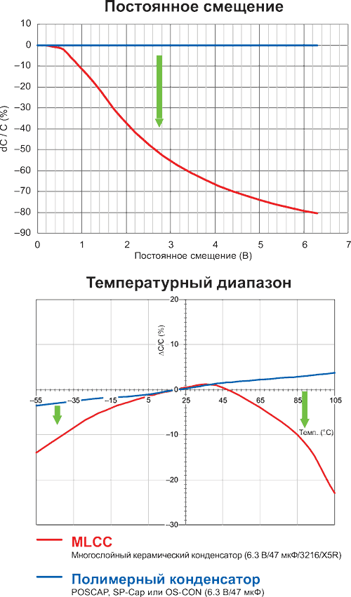 Полимерные и гибридные конденсаторы