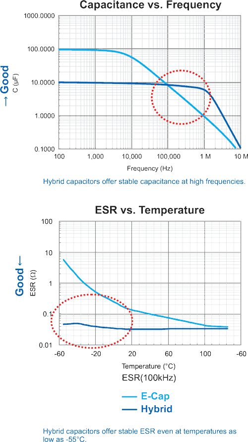 Understanding Polymer and Hybrid Capacitors