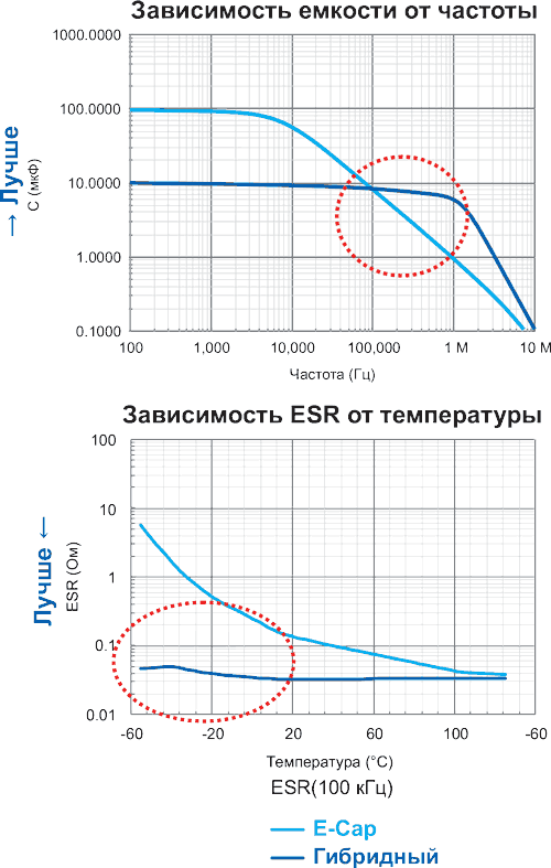 Полимерные и гибридные конденсаторы