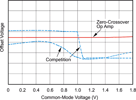 Offset Voltage vs Common-Mode Voltage