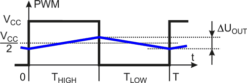 A faster PWM-based DAC