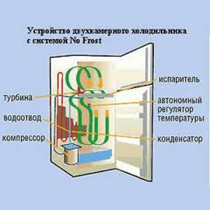 холодильники no frost