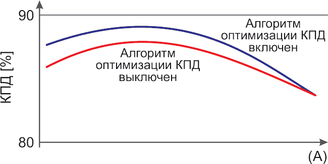 Источники питания на пути к цифровым технологиям