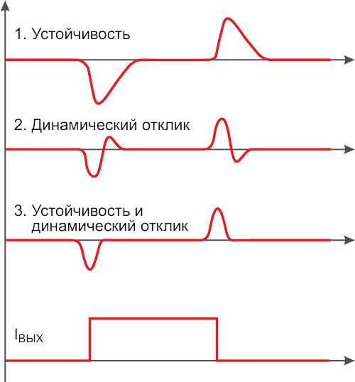 Источники питания на пути к цифровым технологиям