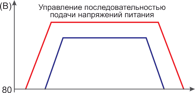 Источники питания на пути к цифровым технологиям