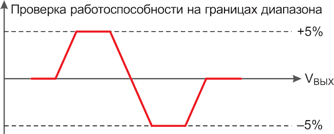 Источники питания на пути к цифровым технологиям