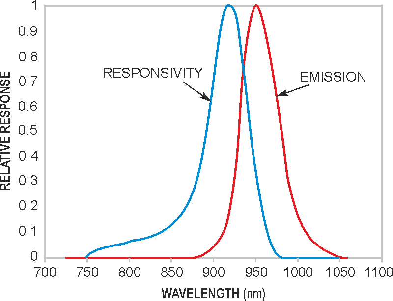 LED doubles as emitter and detector