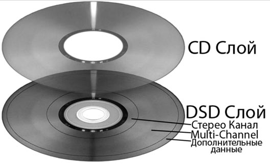 Диск стандарта Super Audio CD