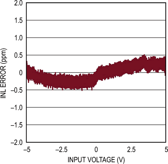 Integral Nonlinearity vs Output Code