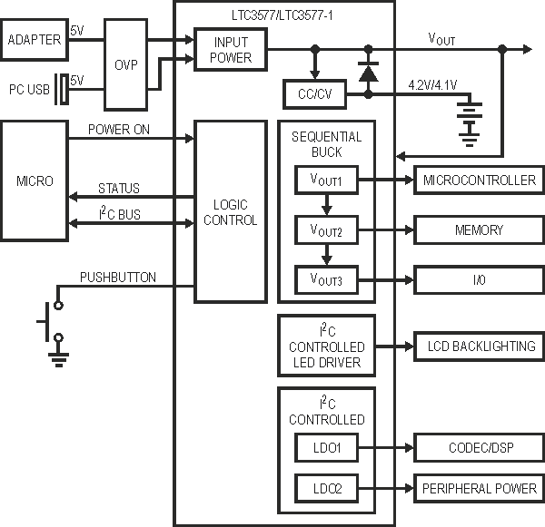 Portable Device Power Distribution Block Diagram Featuring the LTC3577/LTC3577-1.