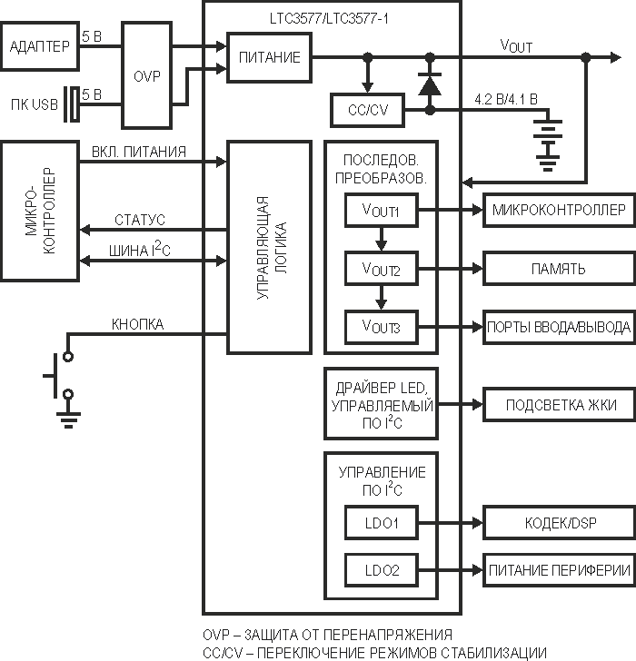 Блок схема распределения питания портативного устройства с помощью микросхемы LTC3577/LTC3577-1