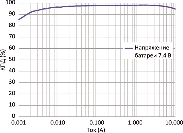 Зависимость КПД от тока нагрузки