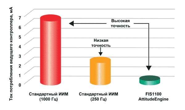 Снижение потребления инерциального модуля при использовании FIS1100