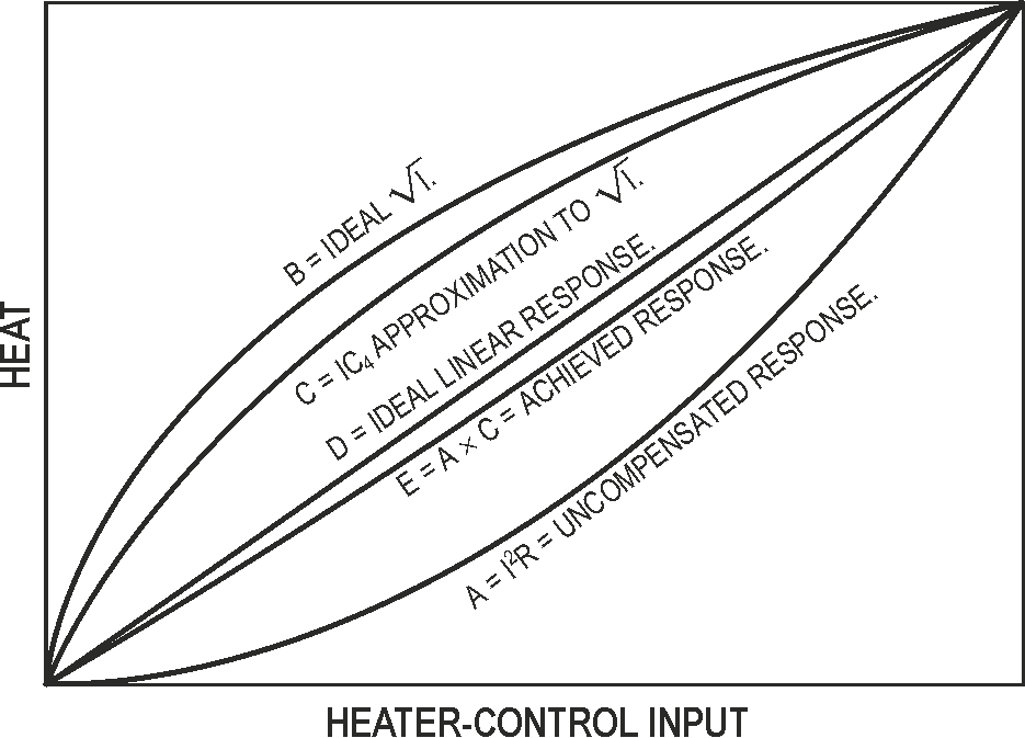 Square-root function improves thermostat