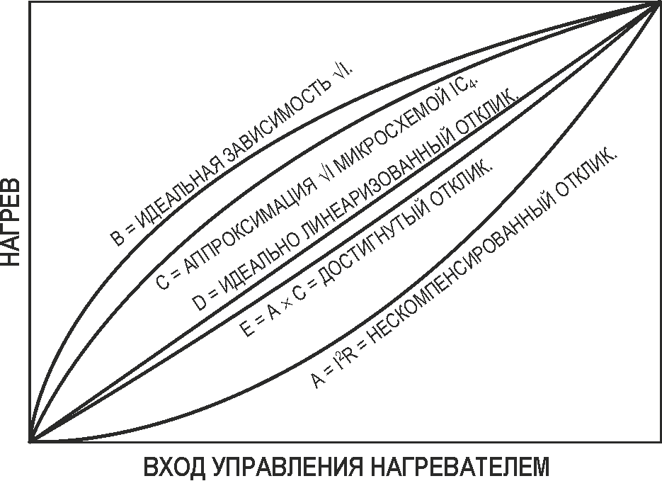 Функция квадратного корня улучшает характеристики термостата