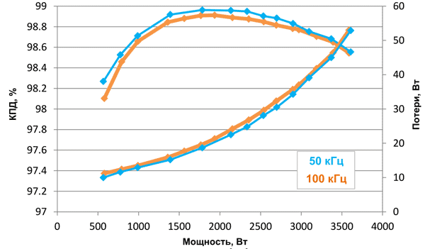Результаты испытаний UВХ = 200 В, UВЫХ = 400 В, при частотах 50 кГц и 100 кГц
