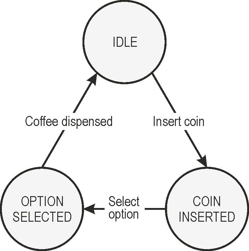 Implementing finite state machines in embedded systems