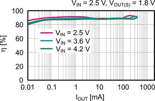 S-85S1A - Efficiency