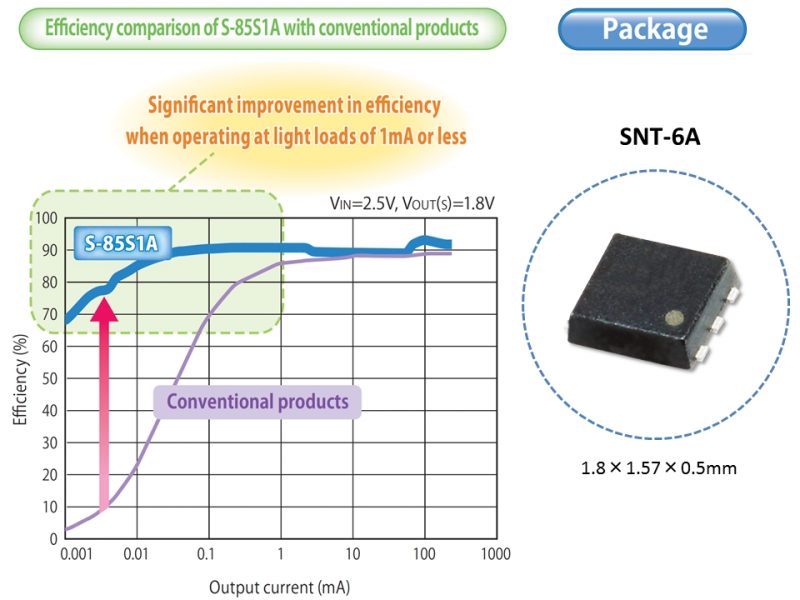 SII Semiconductor - S-85S1P, S-85S1A