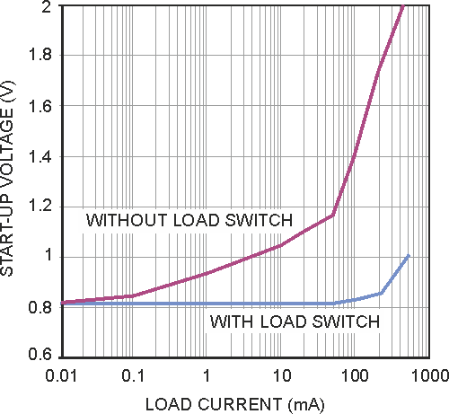 Simple circuit disconnects load