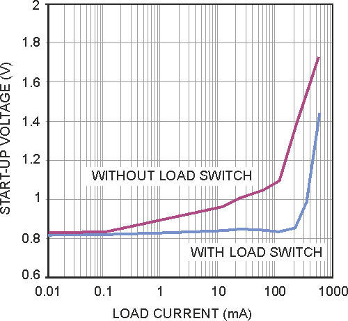 Simple circuit disconnects load