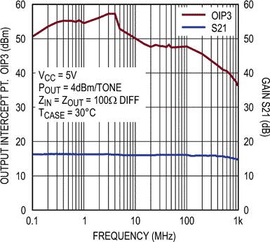 OIP3 and S21 vs Frequency