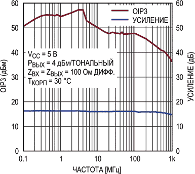 Зависимость OIP3 и коэффициента усиления от частоты