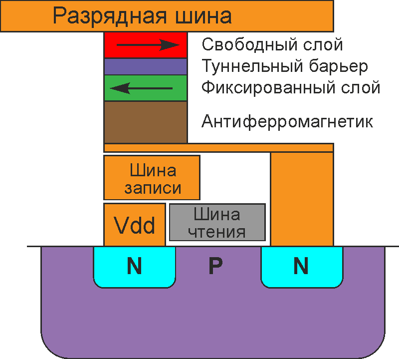 11 мифов о магниторезистивной памяти