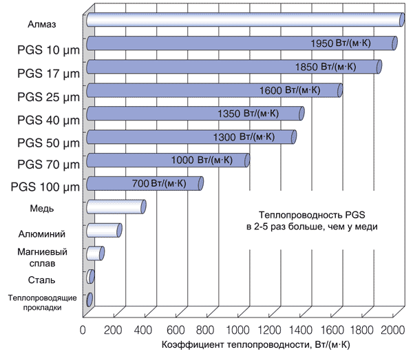 Сравнение теплопроводностей различных материалов