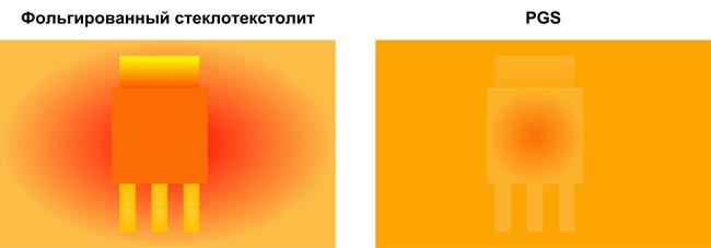 Использование PGS-пленок от Panasonic позволяет добиваться равномерного распределения тепла