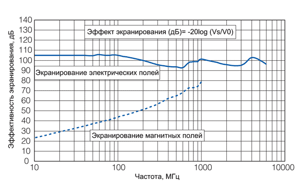 Экранирующие свойства PGS-пленок от Panasonic