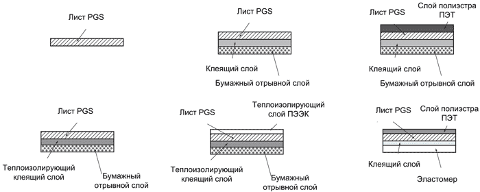 Конфигурации теплоотводящих материалов на основе PGS-пленок от Panasonic