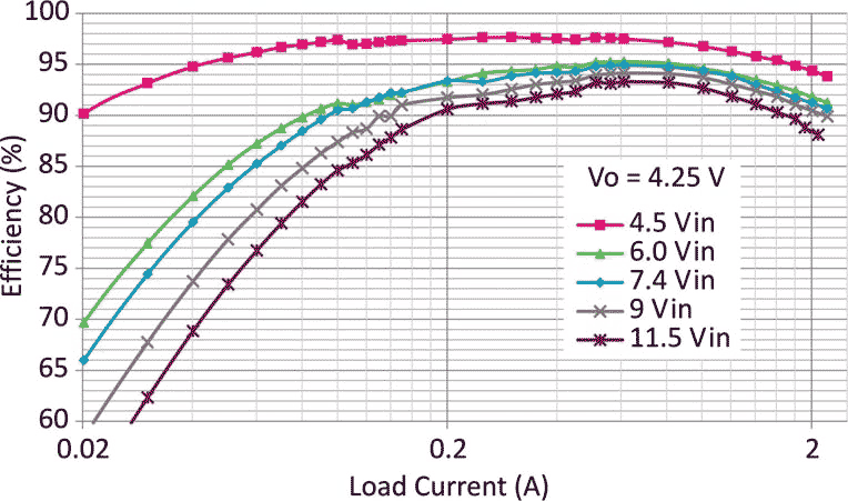 DA6102: Efficiency vs Load